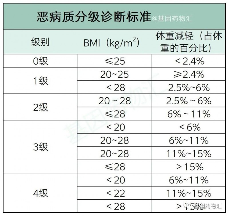 恶病质诊断标准