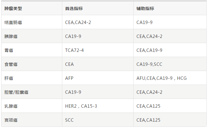 肿瘤标志物检测