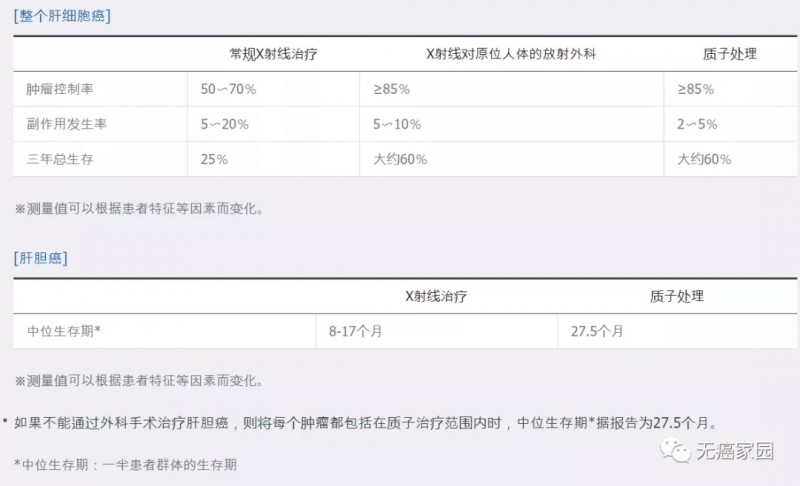 肝癌常规放疗和质子治疗数据对比