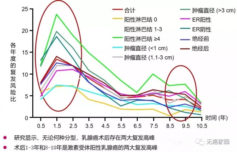 乳腺癌术后复发情况