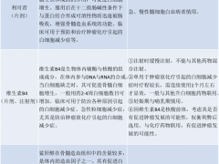 化疗白细胞降低要怎么办,化疗引起白细胞减少的预防及处理,这六点必须掌握