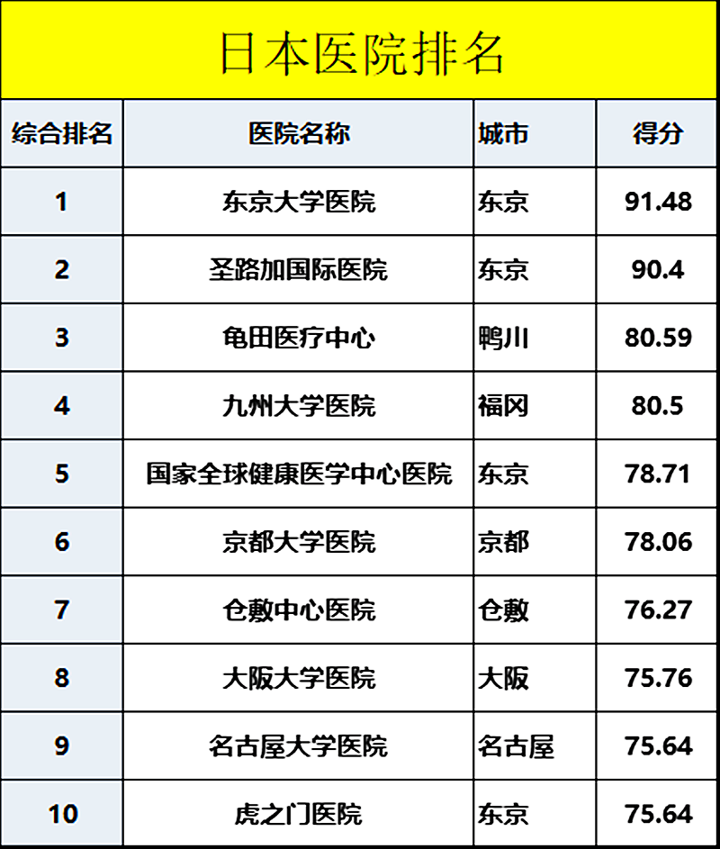 日本医院排名