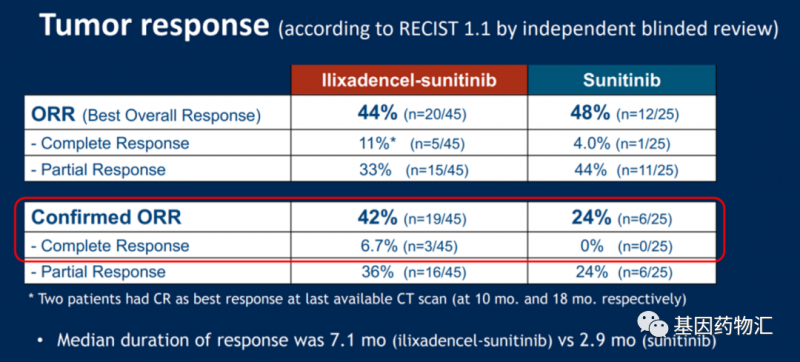 Ilixadencel联合舒尼替尼治疗数据