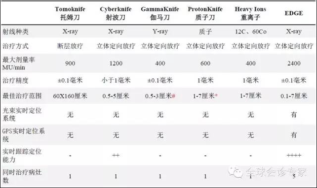 放疗技术治疗效果对比