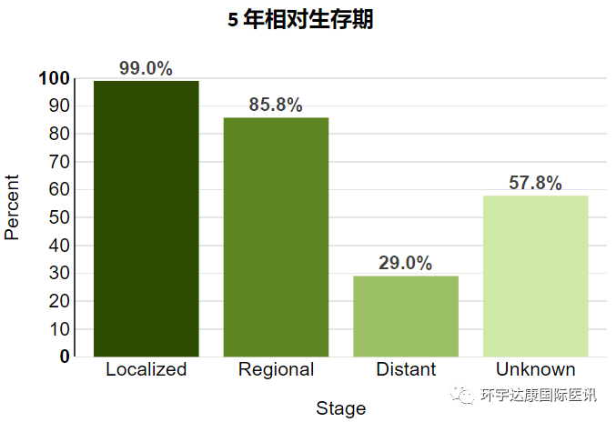 乳腺癌五年生存率