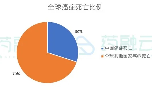 中国和全球癌症死亡比例