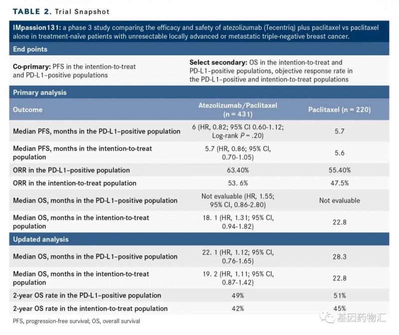 阿替利珠单抗治疗三阴乳腺癌IMpassion131临床试验数据
