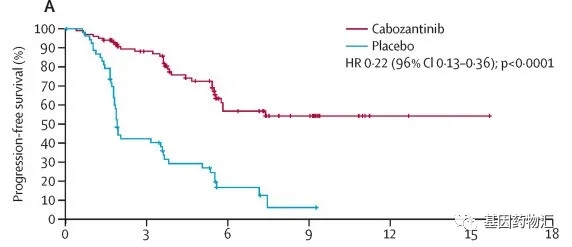 卡博替尼治疗数据