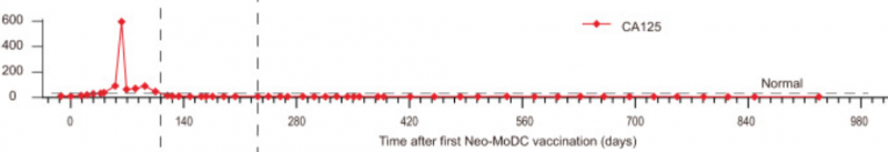 Neo-MoDC疫苗治疗后的CA-125水平