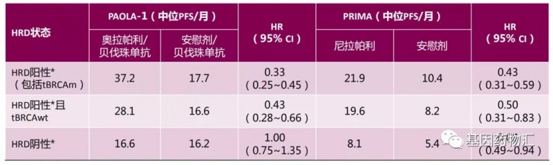 PAOLA-1试验和PRIMA试验的结果