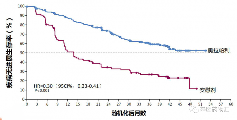 BRCA突变疾病无进展生存率