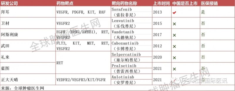 甲状腺癌靶向药物和靶向治疗方案