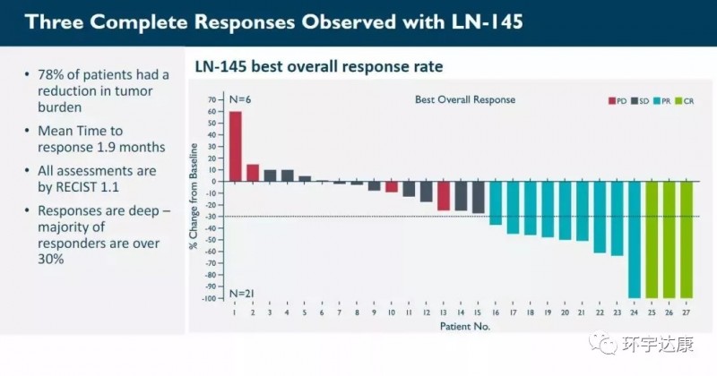 TILS疗法疾病控制率89%