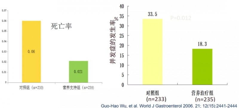 营养治疗可显著提高围手术期患者生存率