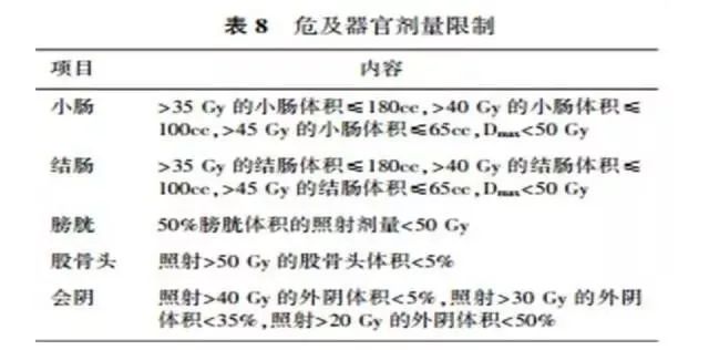 危及器官剂量限制