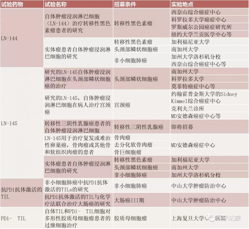 TILs疗法临床试验招募信息