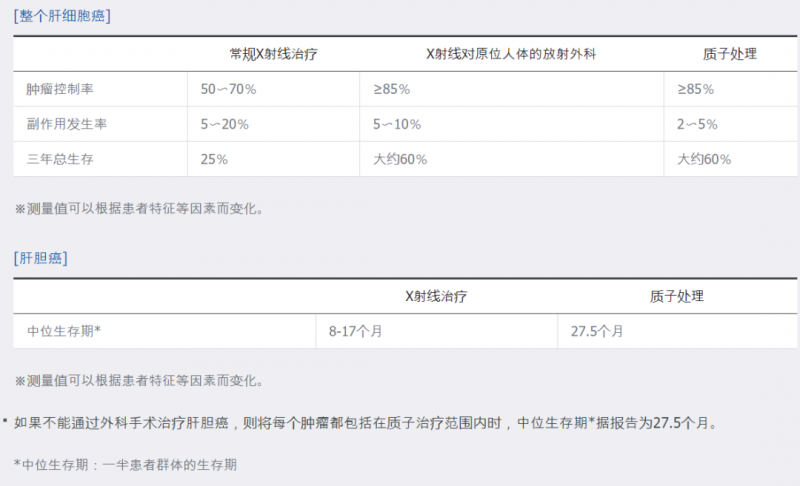 肝癌质子治疗和常规放疗对比