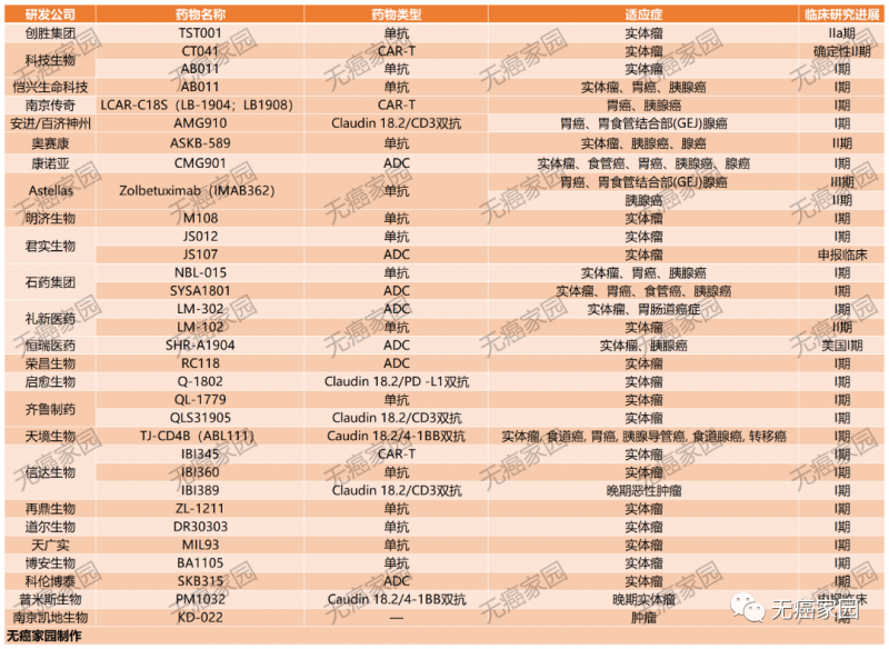 Claudin18.2药物临床试验