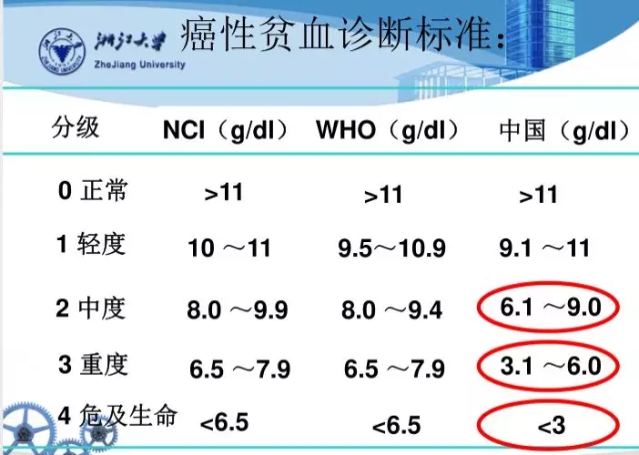 肿瘤相关性贫血