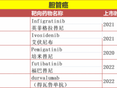 截止到2023年3月已上市的胆管癌靶向治疗药物和免疫治疗药物有哪些